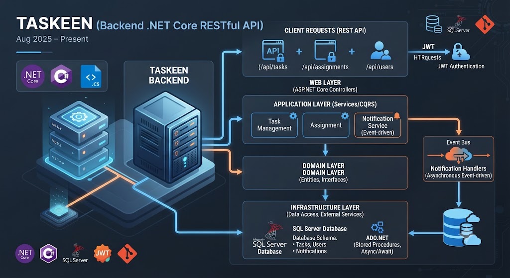 Taskeen Task Management System